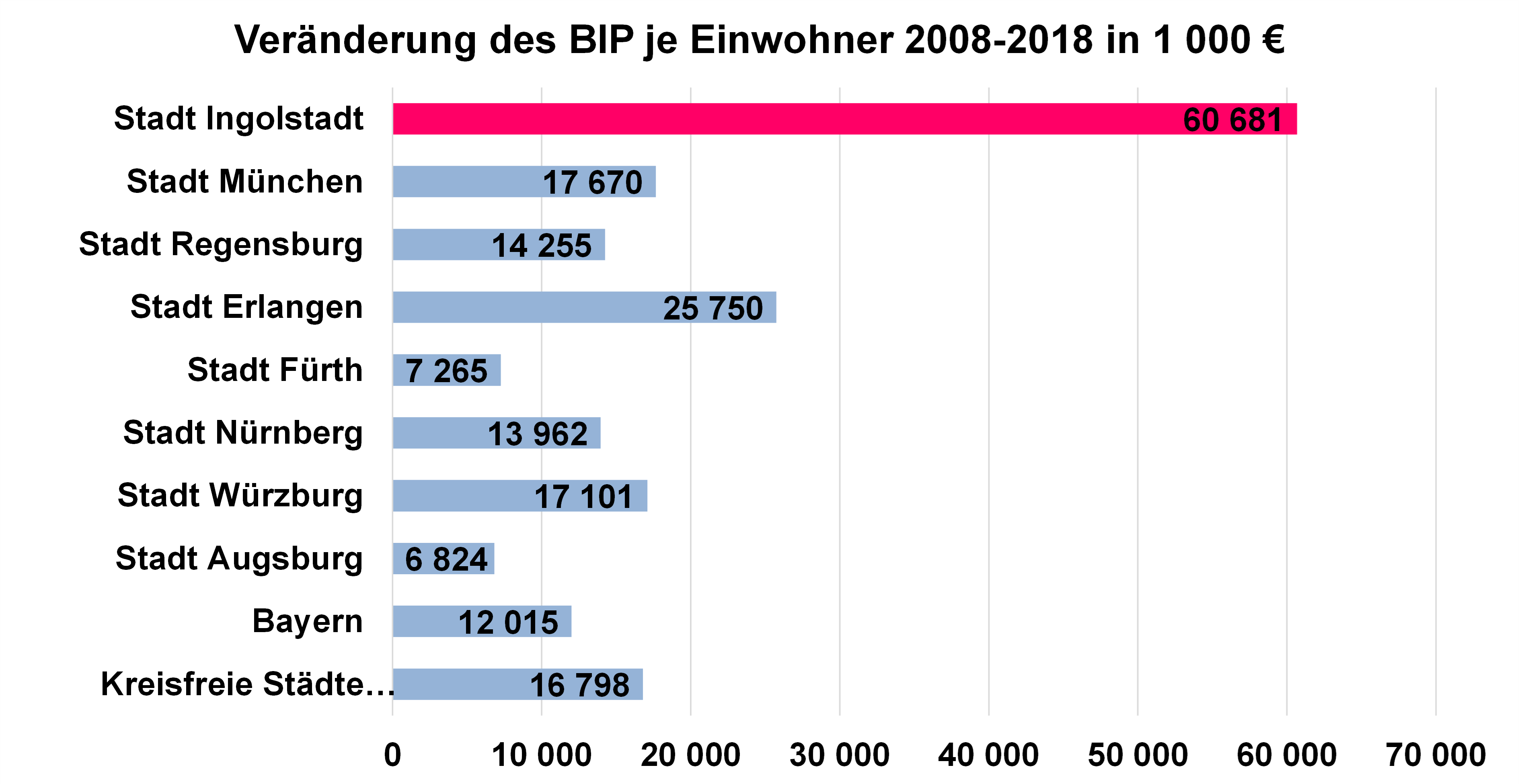 Diagramm: Veränderung des BIP je Einwohner 2008 bis 2018 in 1000 €